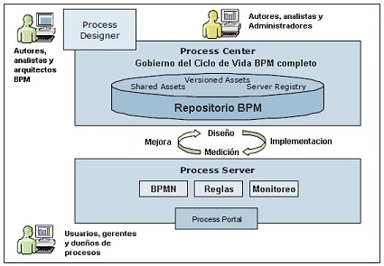 Visión general de los componentes de una solución IBM BPM (Standard)