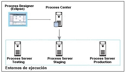 Diagrama lógico de una solución típica de IBM BPM